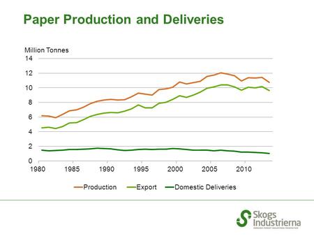 Million Tonnes Paper Production and Deliveries. Million Tonnes Market Pulp Production and Deliveries.