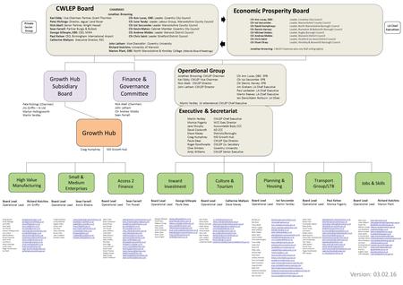 CWLEP Board CHAIRMAN Jonathan Browning Karl Eddy: Vice Chairman Partner, Grant ThorntonCllr Ann Lucas, OBE: Leader, Coventry City Council Peter Richings:
