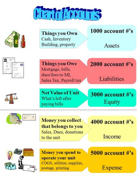 1000 account #’s Assets 2000 account #’s Liabilities 3000 account #’s Equity 4000 account #’s Income 5000 account #’s Expense J& B Things you Own Cash,