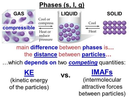 Main difference between phases is… the distance between particles… Phases (s, l, g) …which depends on two competing quantities: IMAFs (intermolecular attractive.