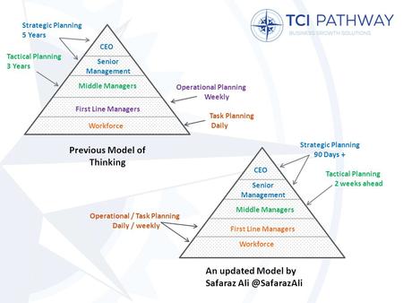 Workforce First Line Managers Middle Managers Senior Management CEO Strategic Planning 90 Days + Tactical Planning 2 weeks ahead Operational / Task Planning.