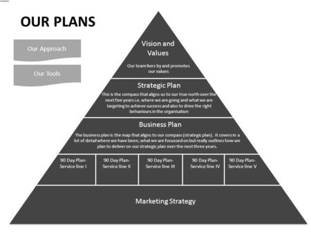 Vision and Values Strategic Plan Business Plan 90 Day Plan- Service line I 90 Day Plan- Service line II 90 Day Plan- Service line III 90 Day Plan- Service.