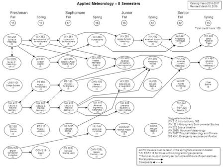 Applied Meteorology – 8 Semesters Catalog Years 2016-2017 Revised March 18, 2016 171612 15 Fall Spring WX 201 Survey of Meteorology (3) WX 301 Aviation.