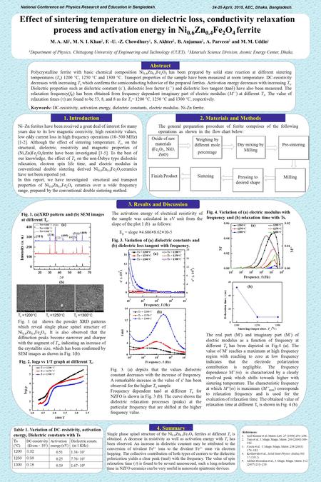 2. Sample Structure Effect of sintering temperature on dielectric loss, conductivity relaxation process and activation energy in Ni 0.6 Zn 0.4 Fe 2 O 4.