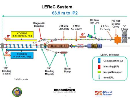 LEReC System 1. Project Schedule 2015 shutdown COMPETE! Move beam line equipment from IP 01:00 Install cooling section beam line 2016 shutdown Install.