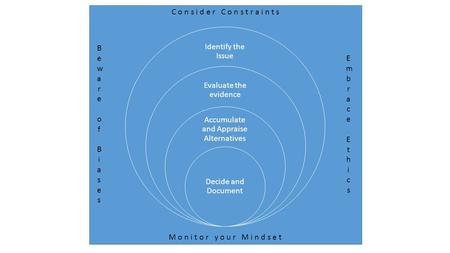 Identify the Issue Evaluate the evidence Accumulate and Appraise Alternatives Decide and Document Embrace EthicsEmbrace Ethics Beware of BiasesBeware of.