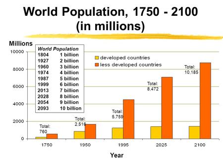 World Population, 1750 - 2100 (in millions) Millions Year Total: 2,516 Total: 5,759 Total: 8,472 Total: 10,185 World Population 18041 billion 19272 billion.