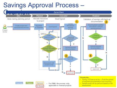 Zycus iSave IdeaExecuted Project Owner Negotiate w/ Suppliers Does analysis need finance review ? Update annualized savings amount Discussion with project.