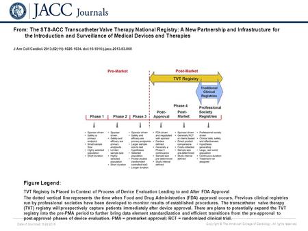 Date of download: 6/28/2016 Copyright © The American College of Cardiology. All rights reserved. From: The STS-ACC Transcatheter Valve Therapy National.