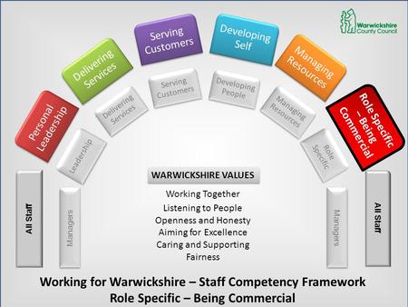 Personal Leadership Personal Leadership Serving Customers Serving Customers Managing Resources Managing Resources Leadership Serving Customers Serving.