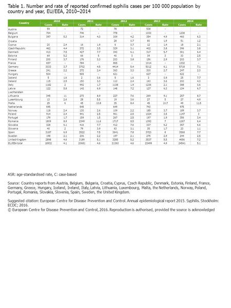 Table 1. Number and rate of reported confirmed syphilis cases per 100 000 population by country and year, EU/EEA, 2010–2014 ASR: age-standardised rate,