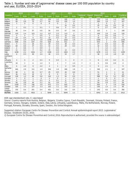 Table 1. Number and rate of Legionnaires’ disease cases per 100 000 population by country and year, EU/EEA, 2010–2014 ASR: age-standardised rate, C: case-based.