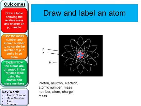 Use the mass number and atomic number to calculate the number of p, n and e in an atom Explain how the atoms are arranged in the Periodic table using the.