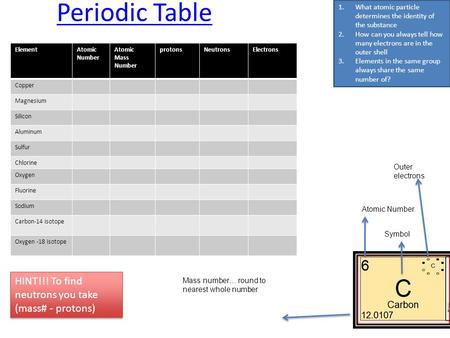 Periodic Table ElementAtomic Number Atomic Mass Number protonsNeutronsElectrons Copper Magnesium Silicon Aluminum Sulfur Chlorine Oxygen Fluorine Sodium.