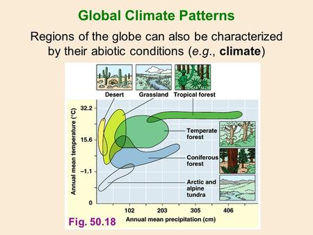 Fig. 50.18 Global Climate Patterns Regions of the globe can also be characterized by their abiotic conditions (e.g., climate)