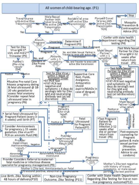 All women of child-bearing age. (P1) Test for Zika Virus – within 1 Week of Symptom Onset RT-PCR Test If RT-PCR test negative and symptoms > 4 days do.