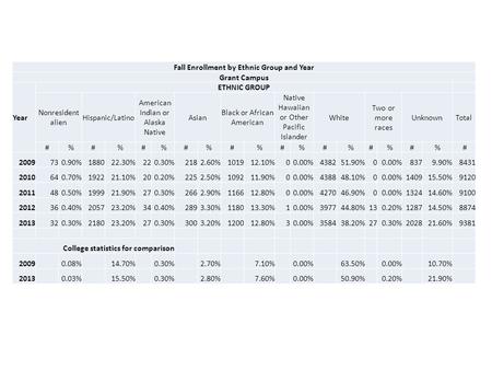 Fall Enrollment by Ethnic Group and Year Grant Campus Year ETHNIC GROUP Nonresident alien Hispanic/Latino American Indian or Alaska Native Asian Black.