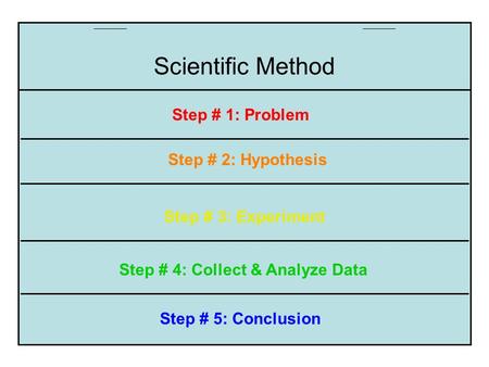 Step # 5: Conclusion Step # 4: Collect & Analyze Data Step # 3: Experiment Step # 2: Hypothesis Step # 1: Problem Scientific Method.