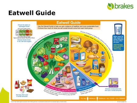 Eatwell Guide The eatwell guide shows the type and proportion of different groups of food which are needed to make up a healthy, varied diet. It applies.