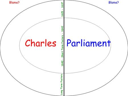 CharlesParliament Blame? Long Term Factors 1625 - 1637 1640 - Short Term Factors - 1642.