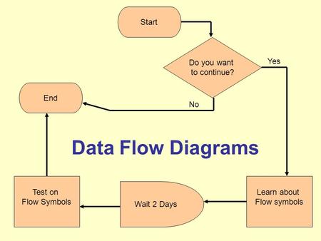 Data Flow Diagrams Start Do you want to continue? Yes End No Test on