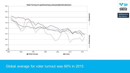 Global average for voter turnout was 66% in 2015.