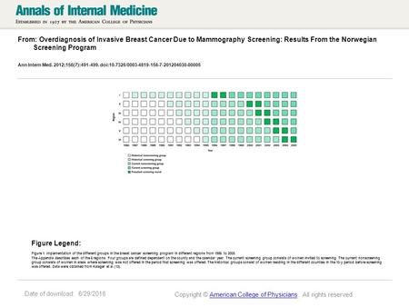 Date of download: 6/29/2016 From: Overdiagnosis of Invasive Breast Cancer Due to Mammography Screening: Results From the Norwegian Screening Program Ann.