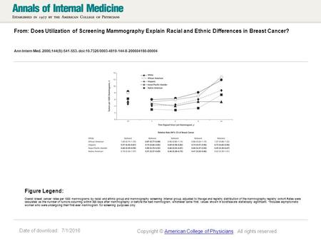 Date of download: 7/1/2016 From: Does Utilization of Screening Mammography Explain Racial and Ethnic Differences in Breast Cancer? Ann Intern Med. 2006;144(8):541-553.