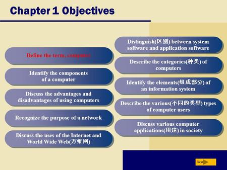 Chapter 1 Objectives Define the term, computer Identify the components of a computer Discuss the advantages and disadvantages of using computers Recognize.