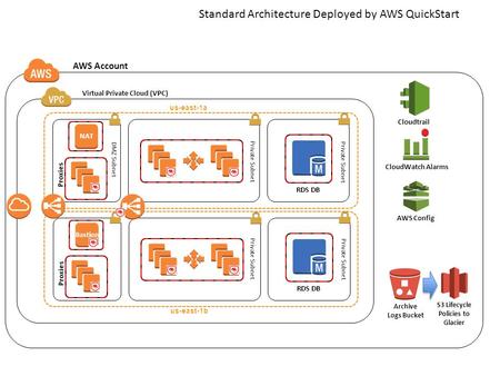 S3 Lifecycle Policies to Glacier