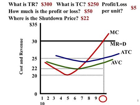 $35 30 25 20 0 Cost and Revenue 1 2 3 4 5 6 7 8 9 10 MC AVC ATC MR=D How much is the profit or loss? What is TR?What is TC? Where is the Shutdown Price?