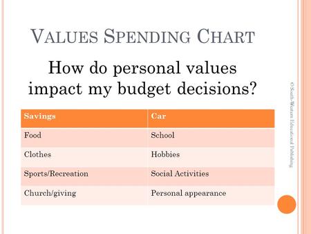 V ALUES S PENDING C HART How do personal values impact my budget decisions? © South-Western Educational Publishing SavingsCar FoodSchool ClothesHobbies.