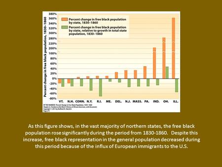 As this figure shows, in the vast majority of northern states, the free black population rose significantly during the period from 1830-1860. Despite this.