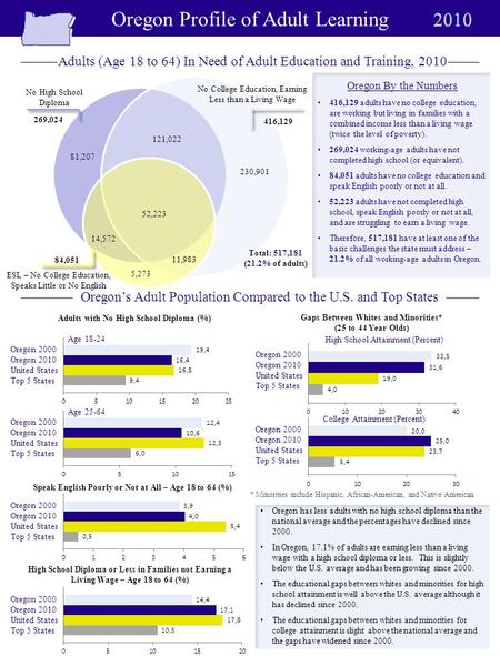 Oregon Profile of Adult Learning Adults with No High School Diploma (%) Age 18-24 Age 25-64 Speak English Poorly or Not at All – Age 18 to 64 (%) High.