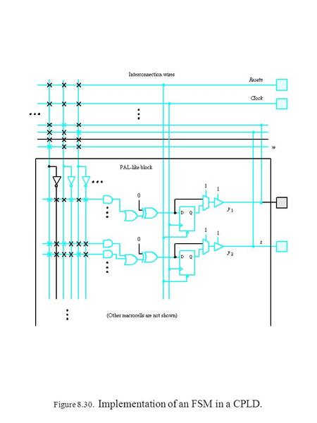 Figure 8.30. Implementation of an FSM in a CPLD..