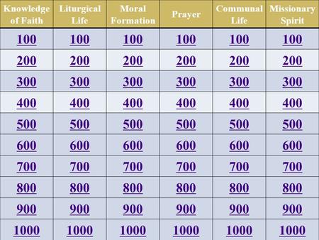 Knowledge of Faith Liturgical Life Moral Formation Prayer Communal Life Missionary Spirit 100 200 300 400 500 600 700 800 900 1000.