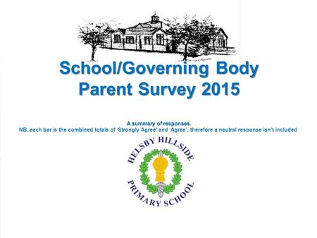 School/Governing Body Parent Survey 2015 A summary of responses. NB. each bar is the combined totals of ‘Strongly Agree’ and ‘Agree’, therefore a neutral.