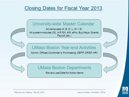 F&A Advisory Meeting - May 22, 2013 Closing Dates for Fiscal Year 2013 University-wide Master Calendar All campuses (A, B, D, L, W + S) All system modules.