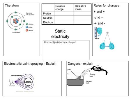 Static electricity The atomRules for charges + and + -and – -+ and - Relative charge Releative mass Proton Neutron Electron Electrostatic paint spraying.