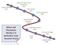 Timeline English settlers 1627 Made an English Crown Possession 1663 Slave revolts 1816 Slavery abolished 1834 Apprenticeship abolished 1838 Confederation.