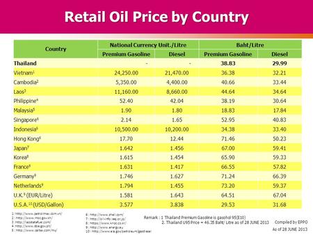 Retail Oil Price by Country Country National Currency Unit./LitreBaht/Litre Premium GasolineDieselPremium GasolineDiesel Thailand - -38.8329.99 Vietnam.