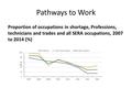 Pathways to Work Proportion of occupations in shortage, Professions, technicians and trades and all SERA occupations, 2007 to 2014 (%)