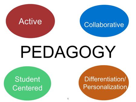 PEDAGOGY Active Collaborative Student Centered Differentiation/ Personalization 1.