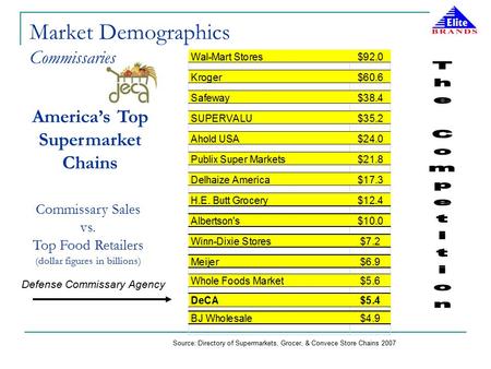 Source: Directory of Supermarkets, Grocer, & Convece Store Chains 2007 Commissary Sales vs. Top Food Retailers (dollar figures in billions) Defense Commissary.