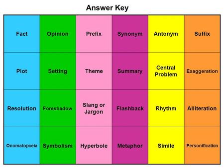 FactOpinionPrefixSynonymAntonymSuffix PlotSettingThemeSummary Central Problem Exaggeration Resolution Foreshadow Slang or Jargon FlashbackRhythmAlliteration.