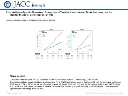 Date of download: 7/3/2016 Copyright © The American College of Cardiology. All rights reserved. From: Oxidation-Specific Biomarkers, Prospective 15-Year.