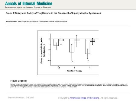 Date of download: 7/3/2016 From: Efficacy and Safety of Troglitazone in the Treatment of Lipodystrophy Syndromes Ann Intern Med. 2000;133(4):263-274. doi:10.7326/0003-4819-133-4-200008150-00009.