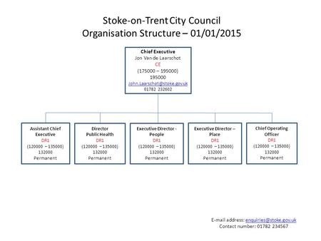 Assistant Chief Executive DR1 (120000 – 135000) 132000 Permanent Director Public Health DR1 (120000 – 135000) 132000 Permanent Executive Director - People.