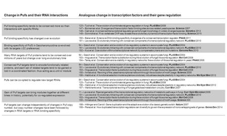 Change in Pufs and their RNA InteractionsAnalogous change in transcription factors and their gene regulation Puf binding specificity tends to be conserved.