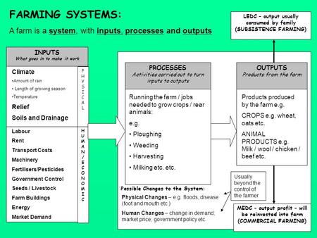 Possible Changes to the System: INPUTS What goes in to make it work HUMAN/ECONOMICHUMAN/ECONOMIC PHYSICALPHYSICAL PROCESSES Activities carried out to turn.